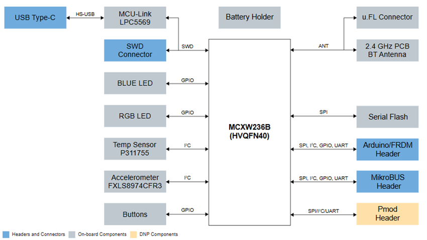 結構圖 - NXP Semiconductors FRDM-MCXW23開發板